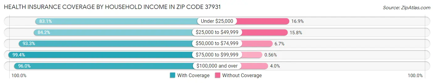 Health Insurance Coverage by Household Income in Zip Code 37931