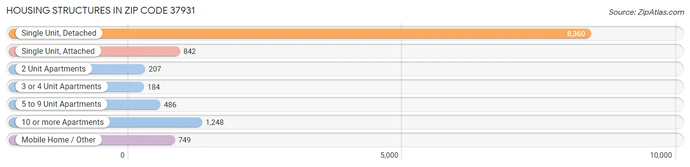 Housing Structures in Zip Code 37931