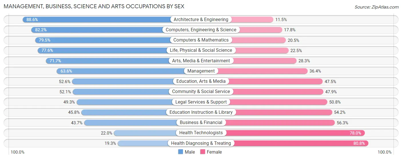 Management, Business, Science and Arts Occupations by Sex in Zip Code 37931