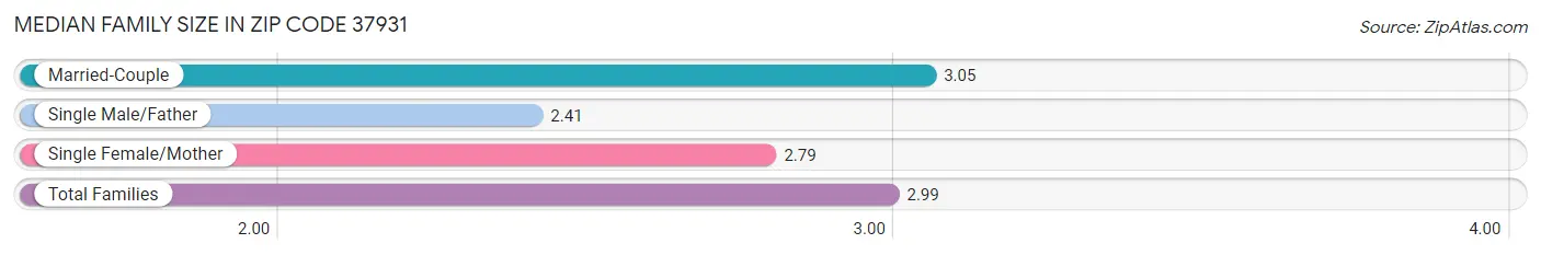 Median Family Size in Zip Code 37931