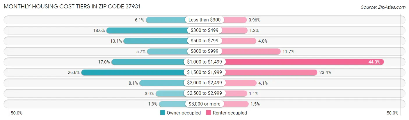 Monthly Housing Cost Tiers in Zip Code 37931