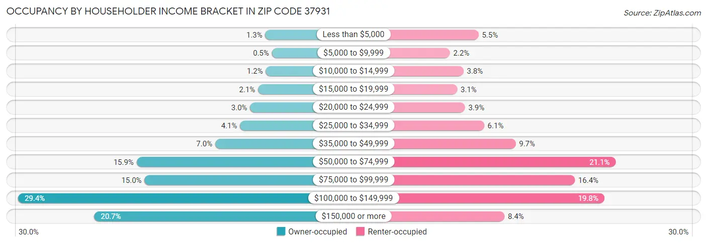 Occupancy by Householder Income Bracket in Zip Code 37931