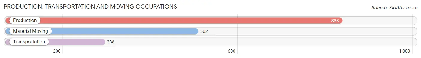 Production, Transportation and Moving Occupations in Zip Code 37931