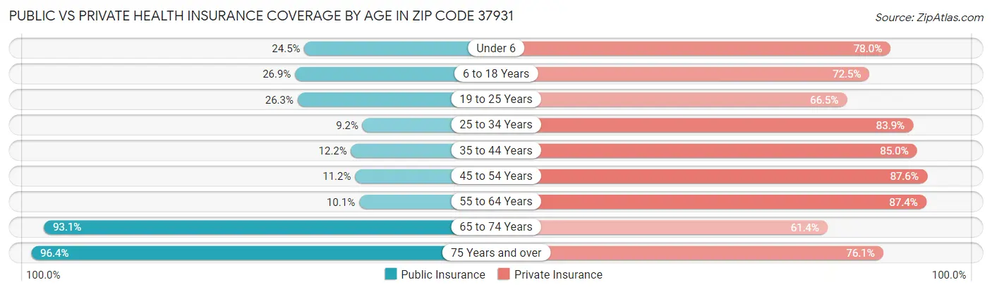 Public vs Private Health Insurance Coverage by Age in Zip Code 37931