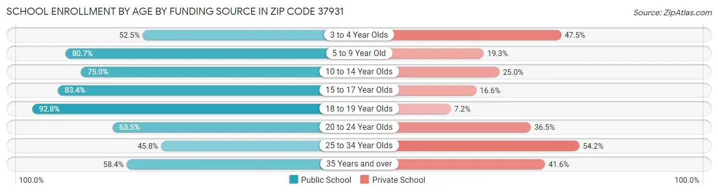 School Enrollment by Age by Funding Source in Zip Code 37931