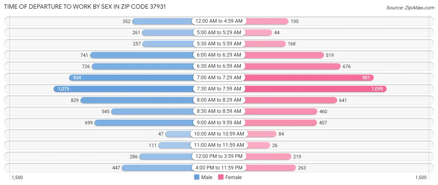 Time of Departure to Work by Sex in Zip Code 37931