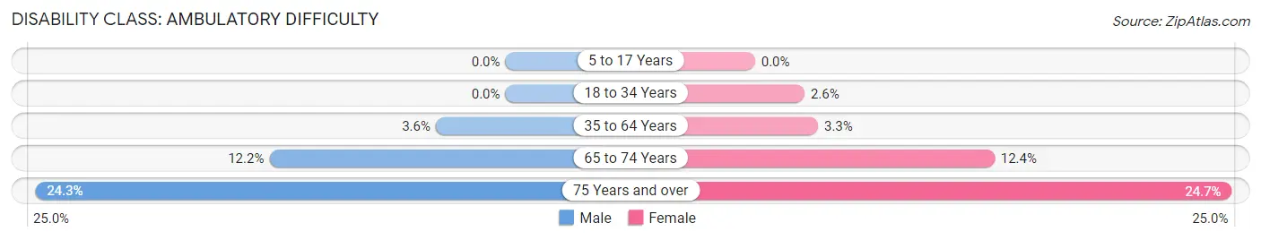 Disability in Zip Code 37932: <span>Ambulatory Difficulty</span>