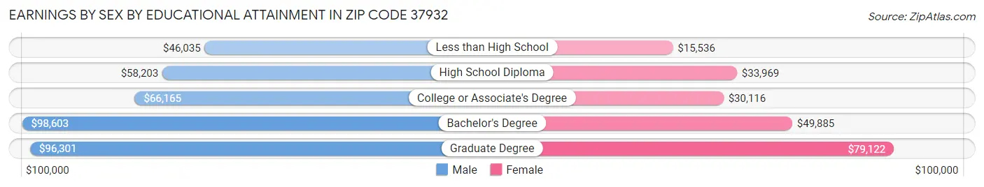 Earnings by Sex by Educational Attainment in Zip Code 37932