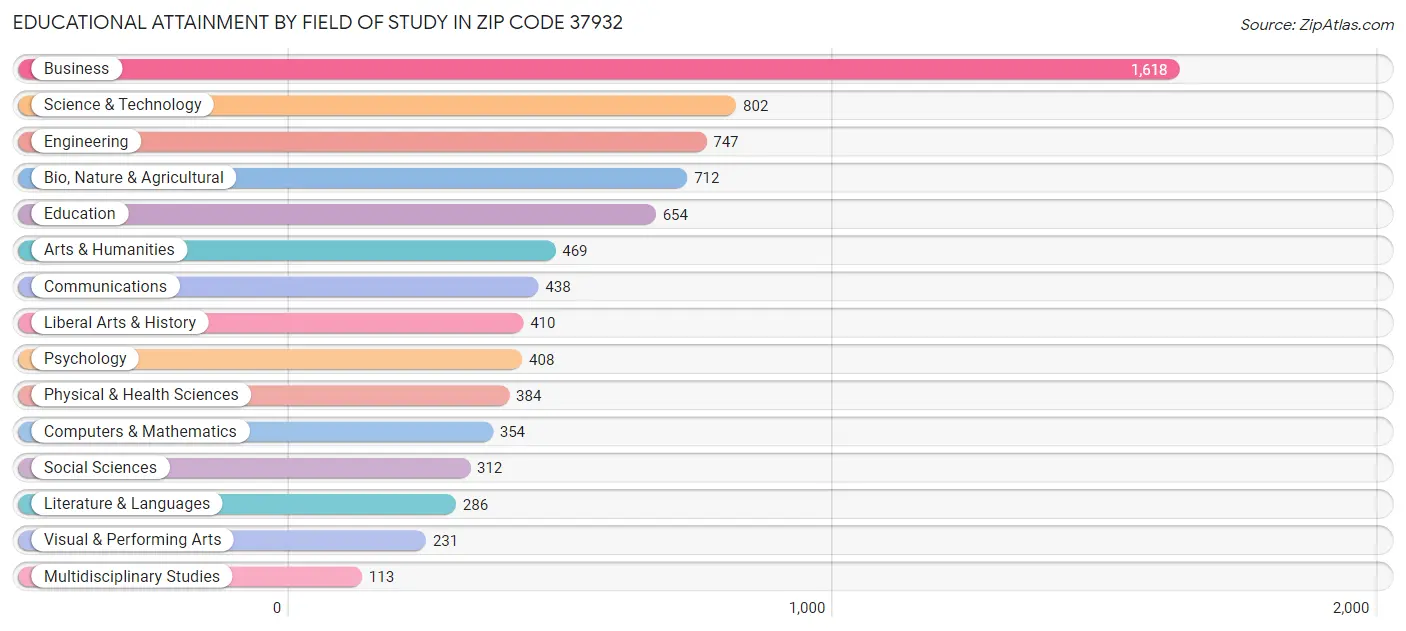 Educational Attainment by Field of Study in Zip Code 37932