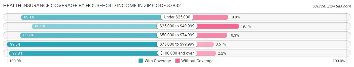 Health Insurance Coverage by Household Income in Zip Code 37932