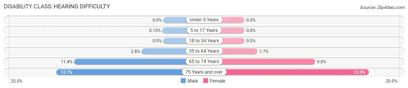 Disability in Zip Code 37932: <span>Hearing Difficulty</span>