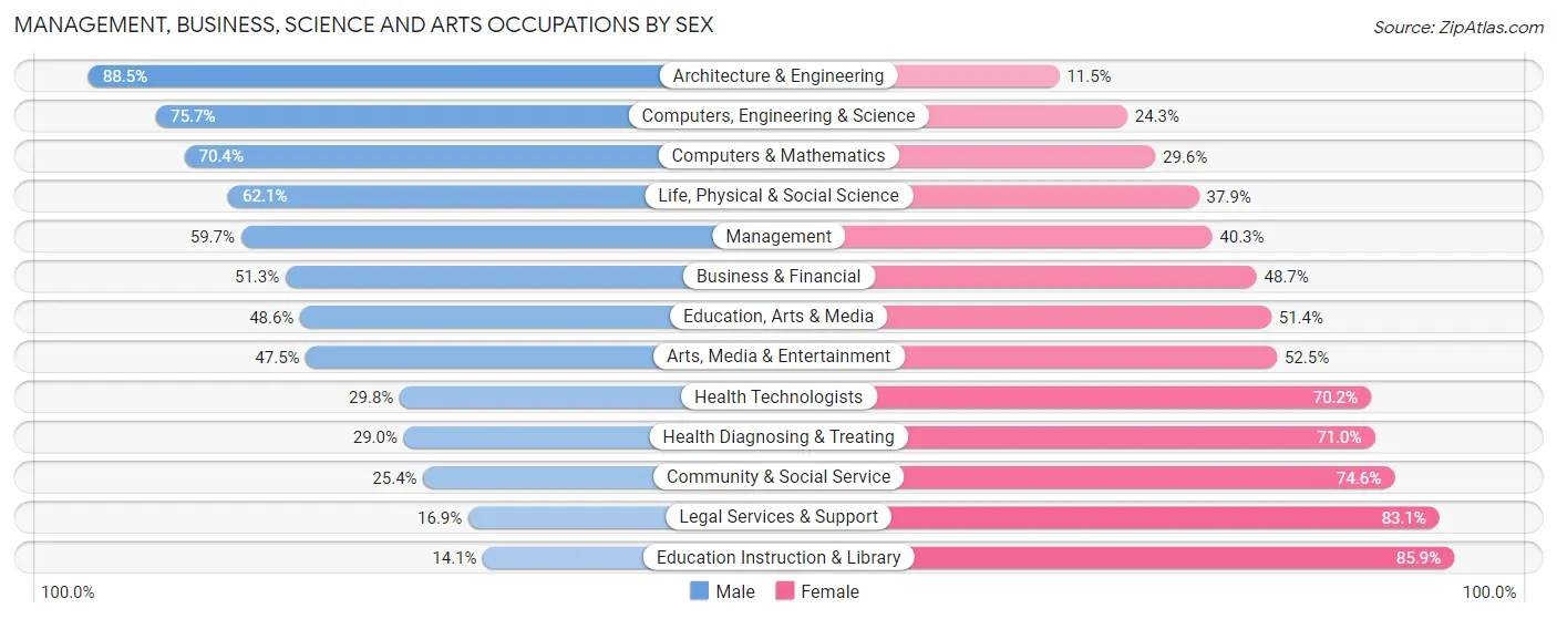 Management, Business, Science and Arts Occupations by Sex in Zip Code 37932