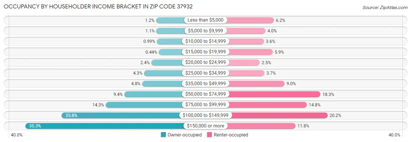 Occupancy by Householder Income Bracket in Zip Code 37932