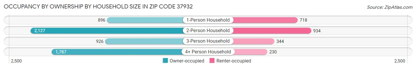 Occupancy by Ownership by Household Size in Zip Code 37932