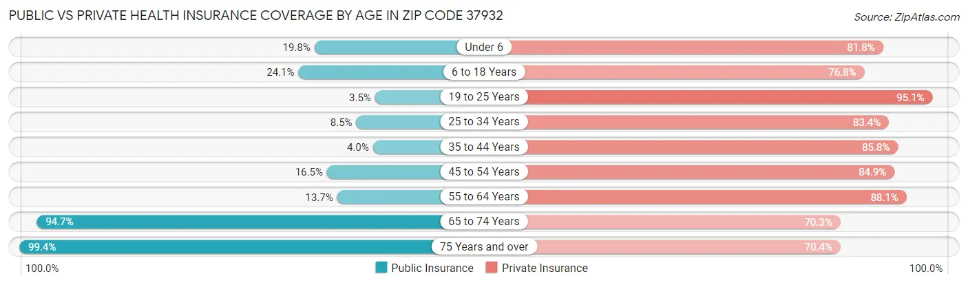 Public vs Private Health Insurance Coverage by Age in Zip Code 37932