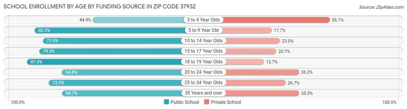 School Enrollment by Age by Funding Source in Zip Code 37932