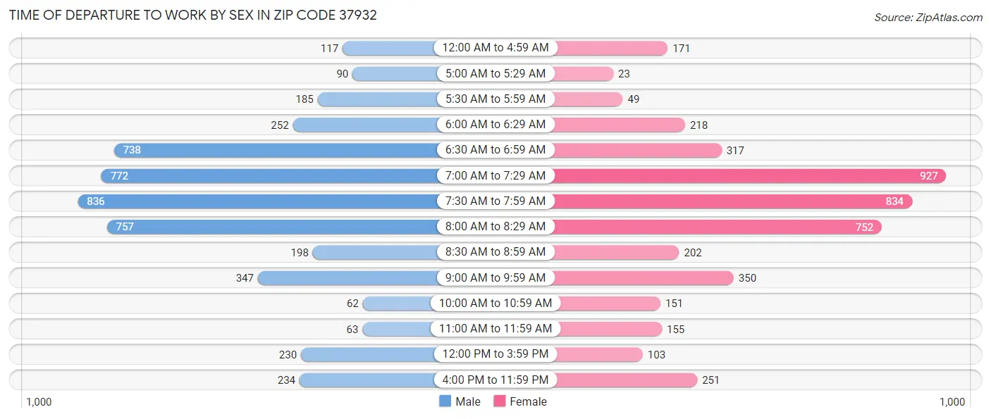 Time of Departure to Work by Sex in Zip Code 37932