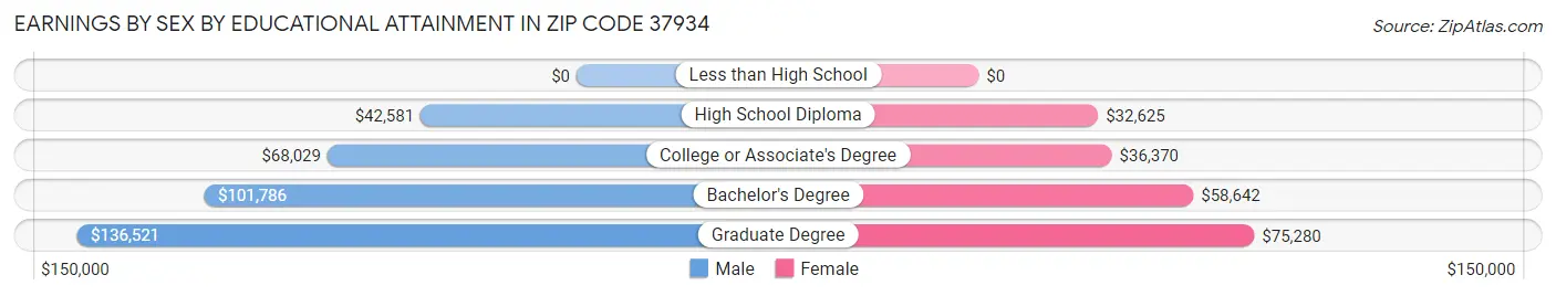 Earnings by Sex by Educational Attainment in Zip Code 37934
