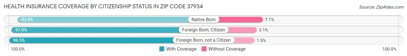 Health Insurance Coverage by Citizenship Status in Zip Code 37934