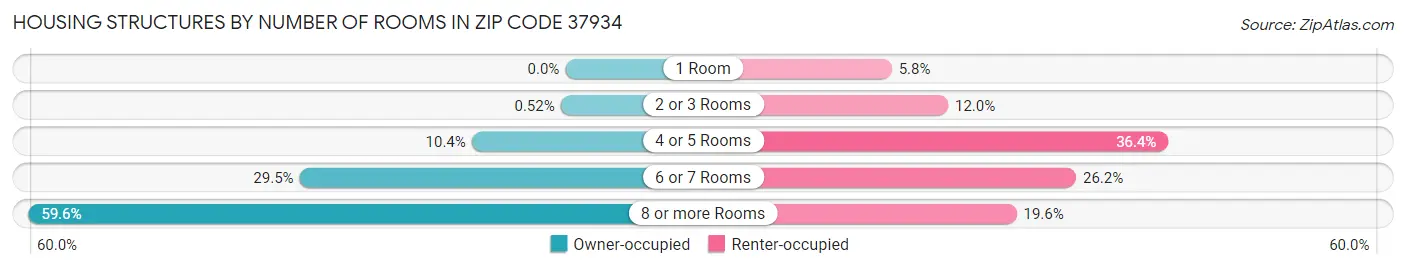 Housing Structures by Number of Rooms in Zip Code 37934