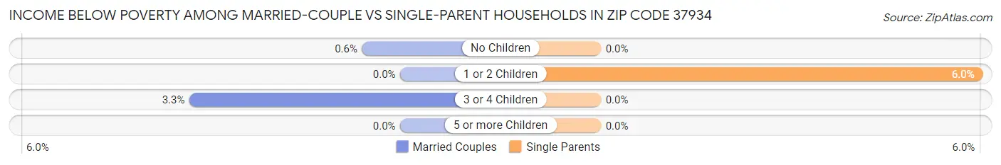 Income Below Poverty Among Married-Couple vs Single-Parent Households in Zip Code 37934