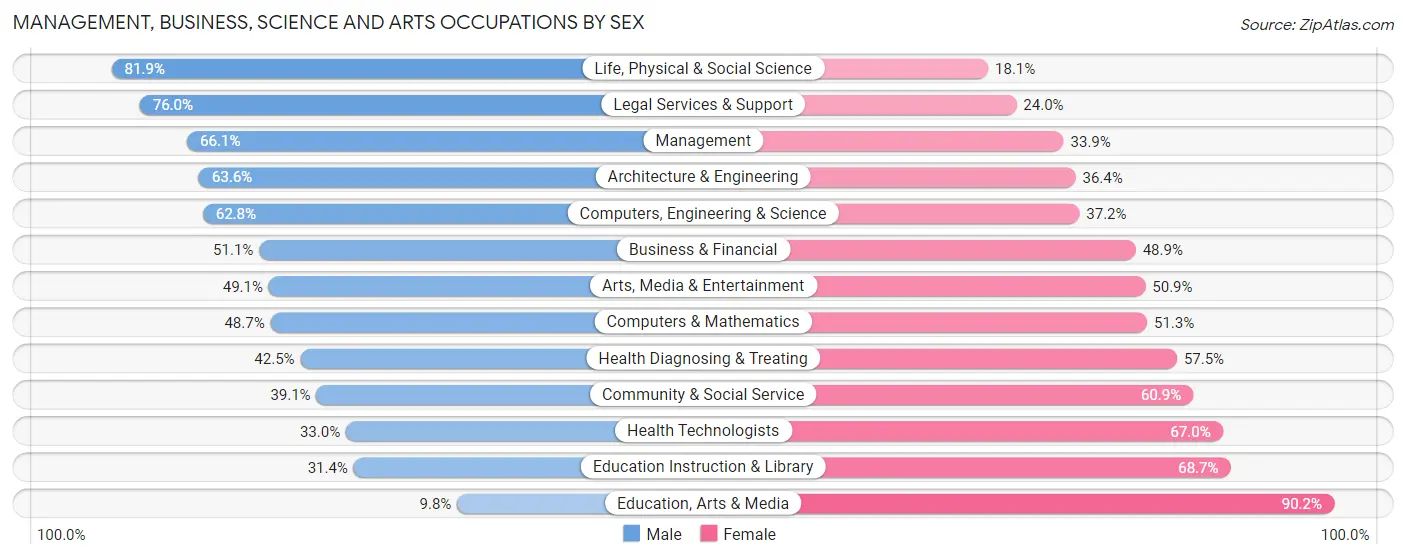 Management, Business, Science and Arts Occupations by Sex in Zip Code 37934