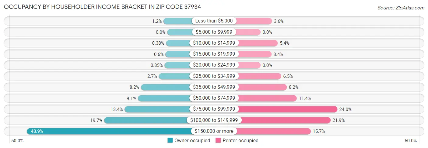 Occupancy by Householder Income Bracket in Zip Code 37934