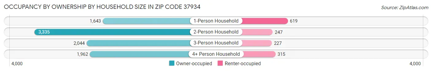Occupancy by Ownership by Household Size in Zip Code 37934
