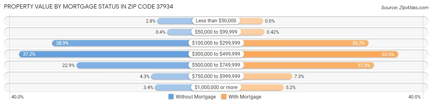 Property Value by Mortgage Status in Zip Code 37934