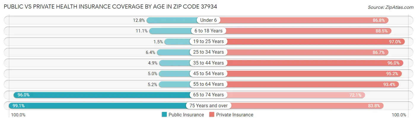 Public vs Private Health Insurance Coverage by Age in Zip Code 37934