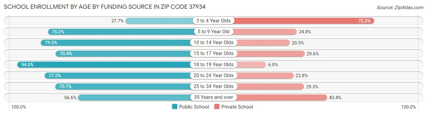 School Enrollment by Age by Funding Source in Zip Code 37934