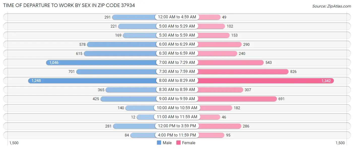 Time of Departure to Work by Sex in Zip Code 37934