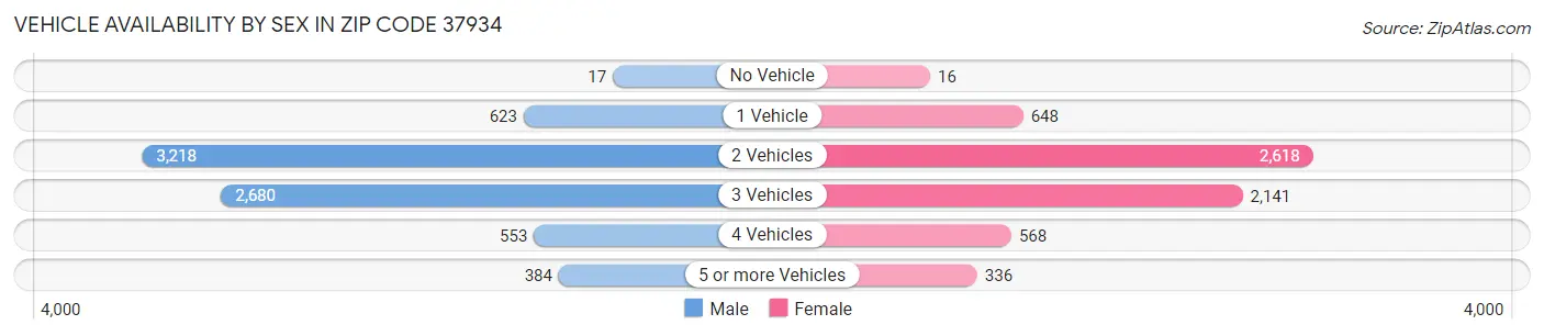 Vehicle Availability by Sex in Zip Code 37934
