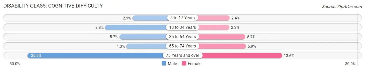 Disability in Zip Code 37938: <span>Cognitive Difficulty</span>