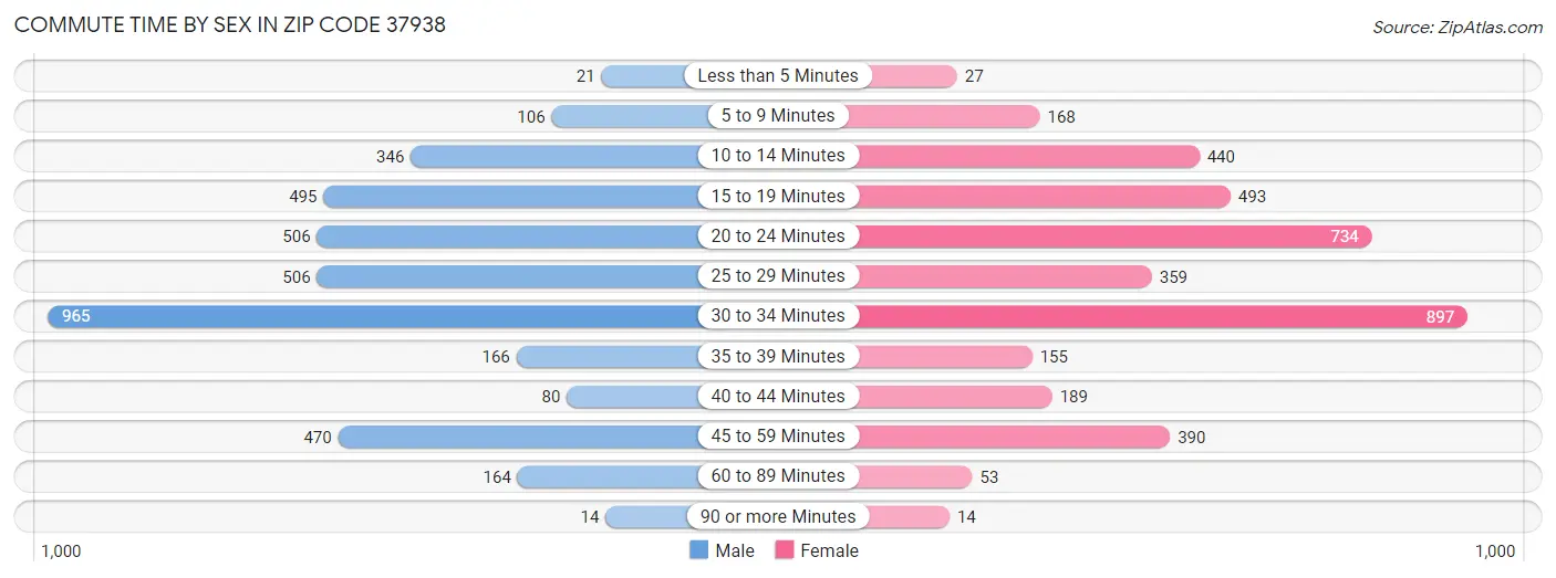 Commute Time by Sex in Zip Code 37938