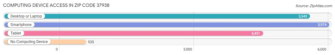 Computing Device Access in Zip Code 37938