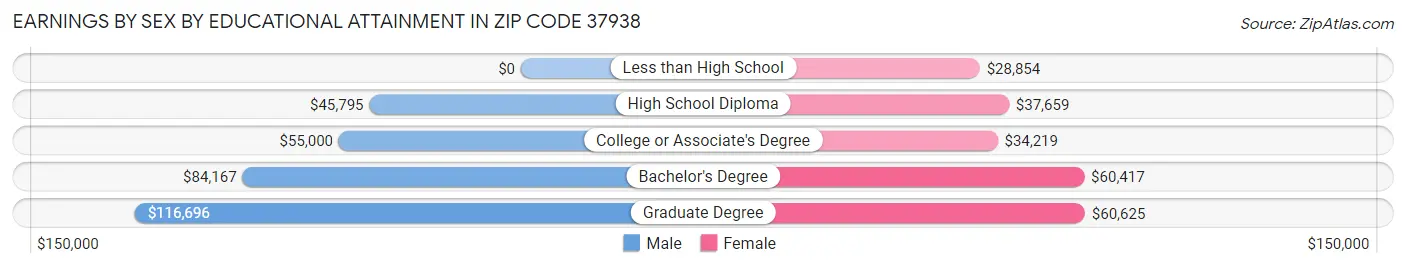 Earnings by Sex by Educational Attainment in Zip Code 37938