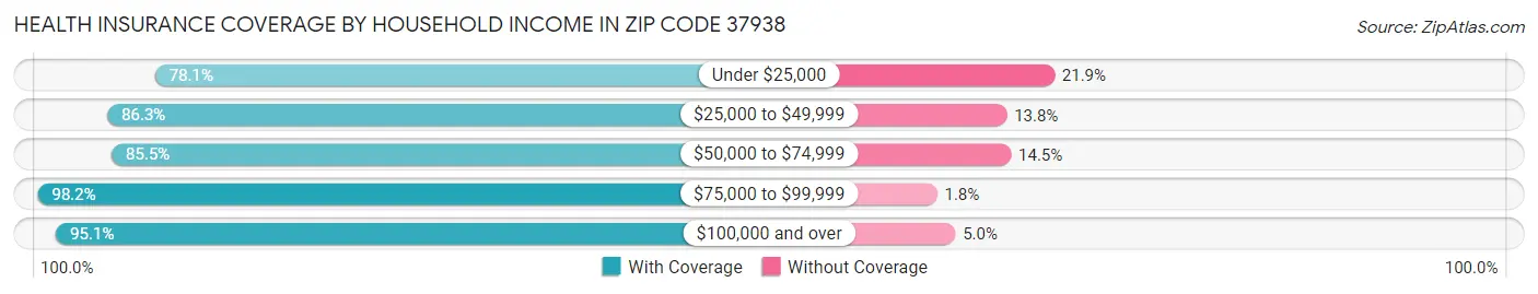 Health Insurance Coverage by Household Income in Zip Code 37938