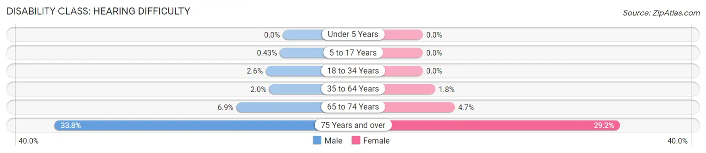 Disability in Zip Code 37938: <span>Hearing Difficulty</span>