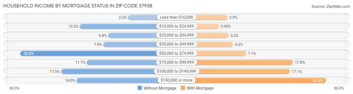 Household Income by Mortgage Status in Zip Code 37938