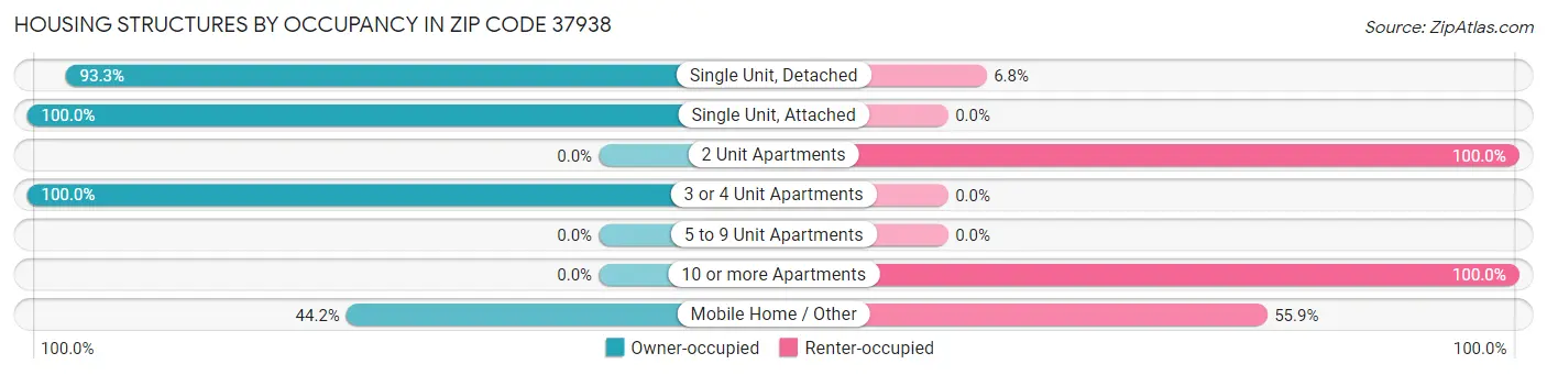 Housing Structures by Occupancy in Zip Code 37938