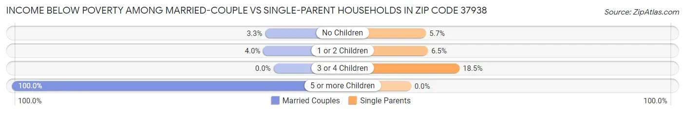 Income Below Poverty Among Married-Couple vs Single-Parent Households in Zip Code 37938