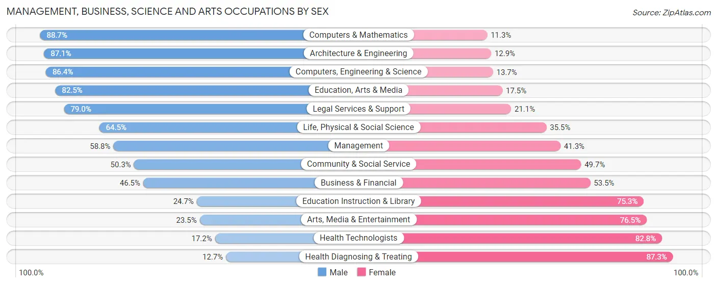 Management, Business, Science and Arts Occupations by Sex in Zip Code 37938