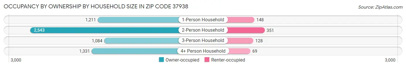 Occupancy by Ownership by Household Size in Zip Code 37938
