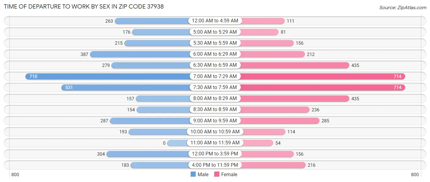 Time of Departure to Work by Sex in Zip Code 37938