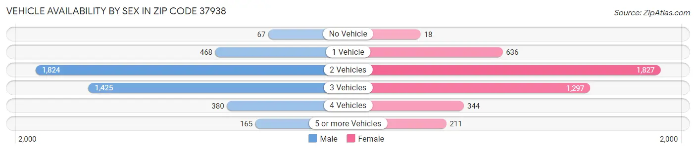 Vehicle Availability by Sex in Zip Code 37938