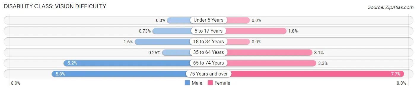 Disability in Zip Code 37938: <span>Vision Difficulty</span>