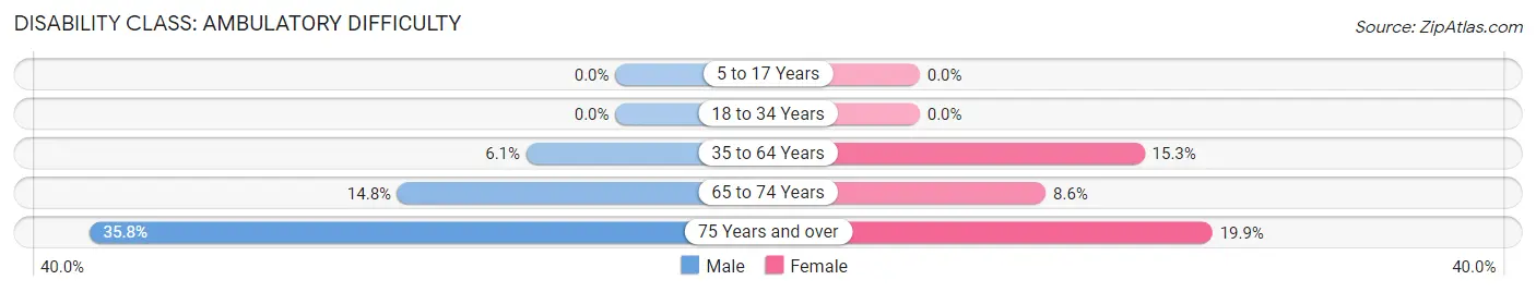 Disability in Zip Code 38001: <span>Ambulatory Difficulty</span>