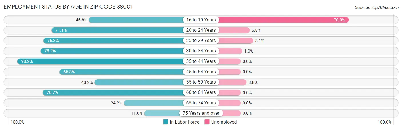 Employment Status by Age in Zip Code 38001