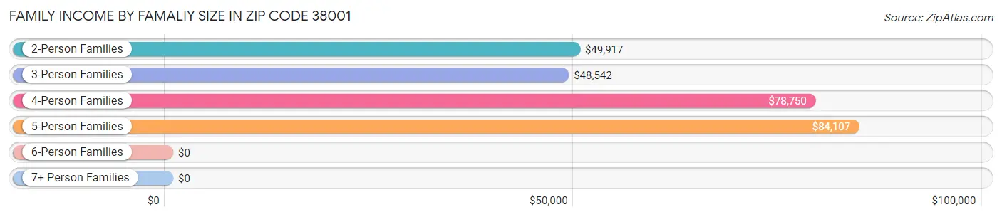 Family Income by Famaliy Size in Zip Code 38001